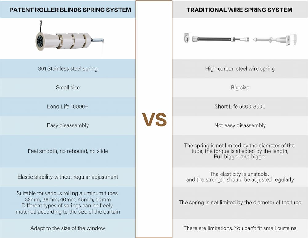 Roller Blind Kit Spring Loaded Mechanism Roller Blind Kit Spring Loaded Mechanism