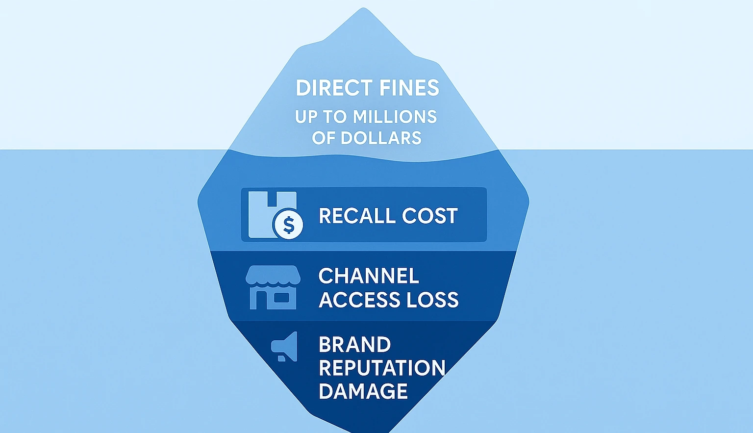 True Cost of Non Compliance