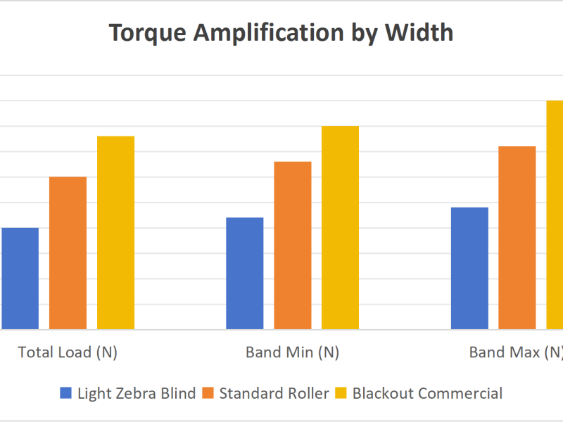 Torque Amplification by Width Torque Amplification by Width